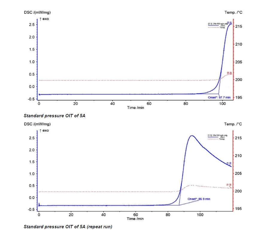Standard-pressure OIT, Coupon 5A. Initial run returned an exotherm onset of 97.7 minutes, below the GRI-GM13 minimum of 100 minutes. The repeat run confirmed the result at 86.9 minutes. This roll was quarantined for supplier resolution; the remaining nine were cleared for placement.
