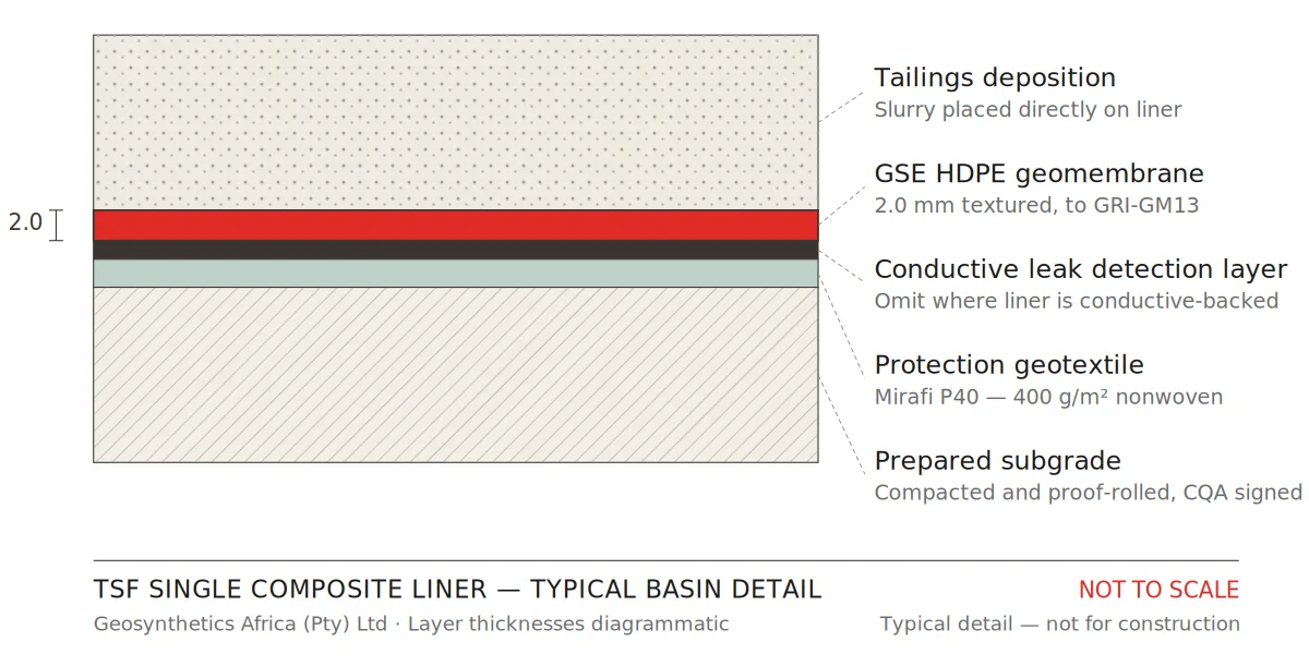 Tailings Storage Facility Lining — Design-Dependent System Elements